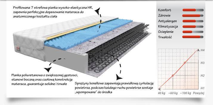 Materac ALBA 190x90 - Bonellowy HR