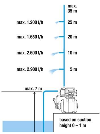 HYDROFOR GARDENA 3000/4