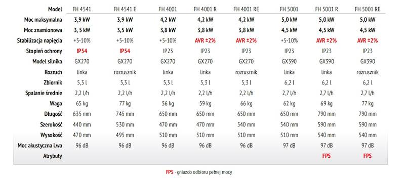 AGREGAT PRĄDOTWÓRCZY FOGO FH4001 4,2kW