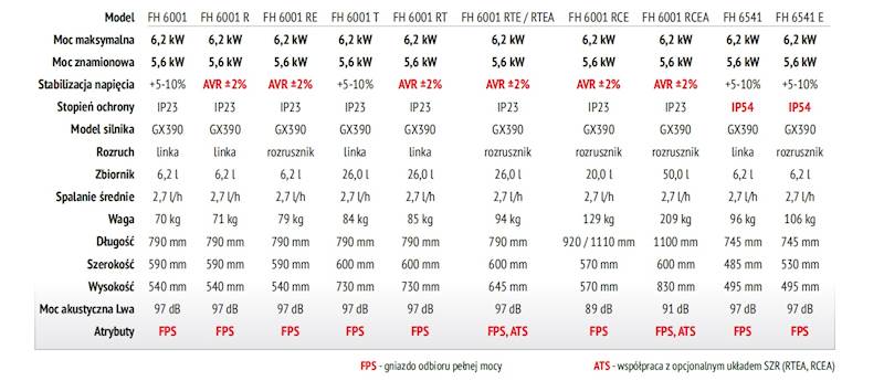 AGREGAT PRĄDOTWÓRCZY FOGO FH6001T 6,2kW