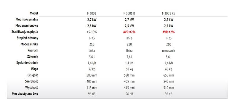 AGREGAT PRĄDOTWÓRCZY FOGO F3001  2,7kW