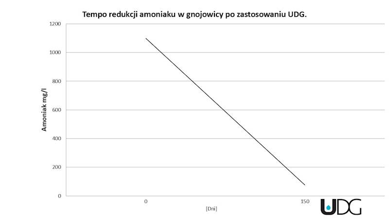 UDG (250g). Uzdatniacz do gnojowicy.