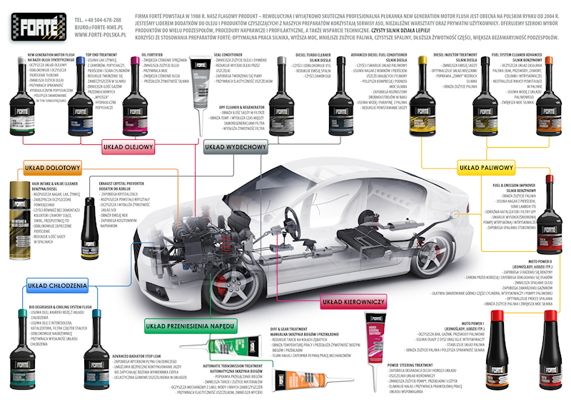 Clinea Car Shop - profesjonalne samochodowe FORTE - Top End Treatment 400mlFORTE↳ Chemia