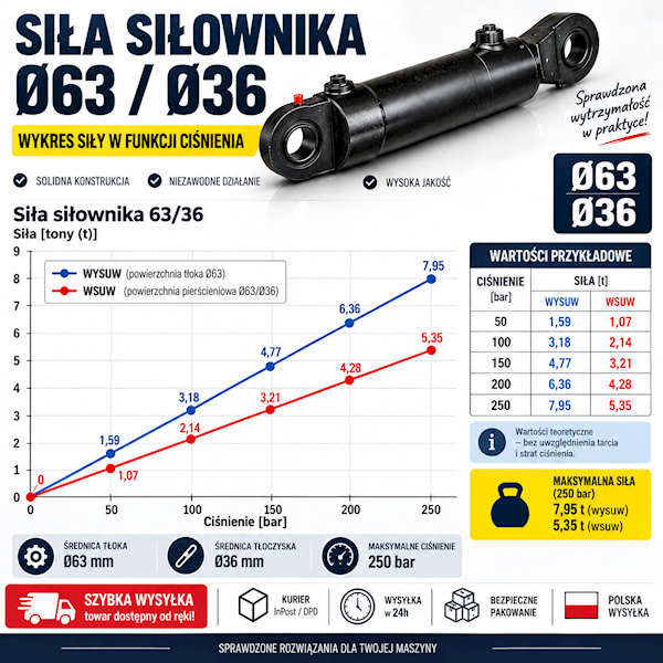 Siłownik Hydrauliczny 63/36 skok 200 U35 2-stronny