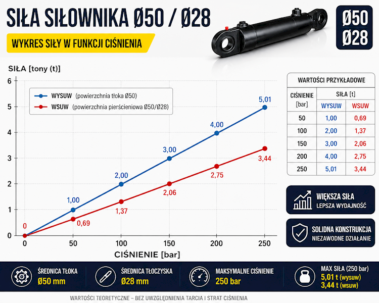 Siłownik Hydrauliczny 50/28 skok 630 U25 2-stronny