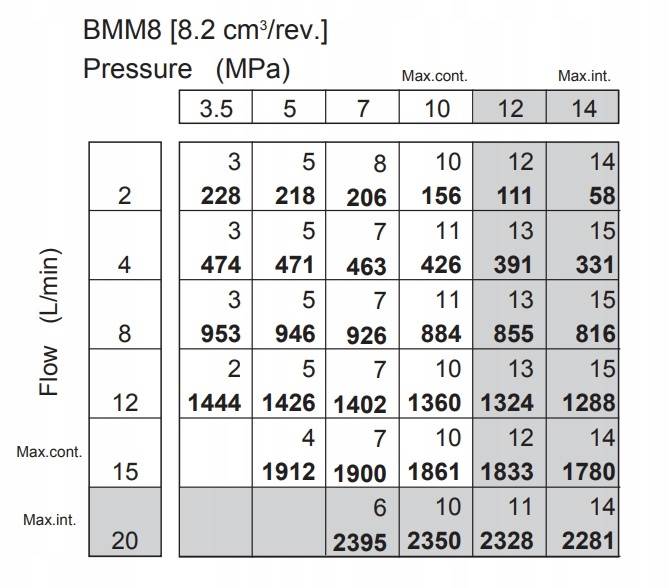 SILNIK HYDRAULICZNY SMM MMS BMM OMM OMZM EPMM 8
