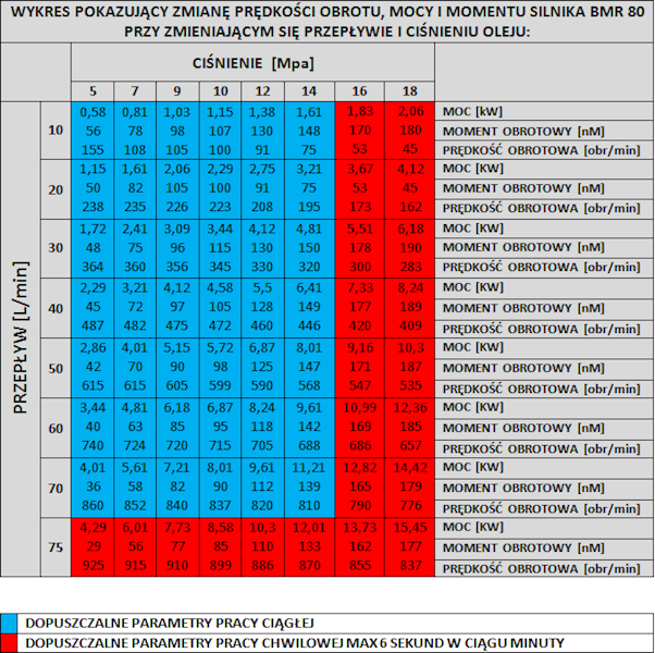 SILNIK HYDRAULICZNY BMR OMP SMR 80 cm3 WAŁEK 32mm 4 OTWORY