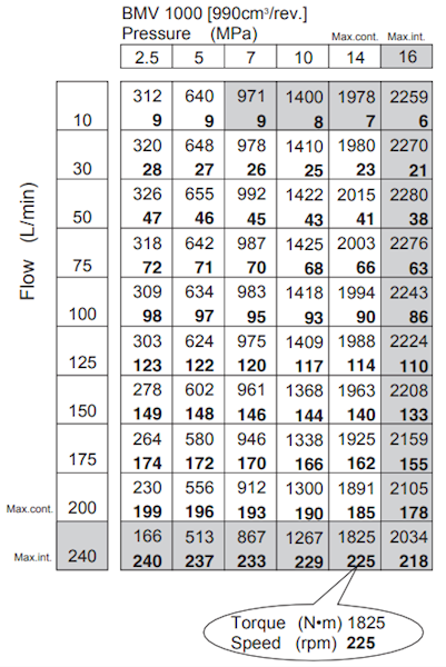 SILNIK HYDRAULICZNY BMV OMV SMV 1000 200obr WAŁEK 50mm