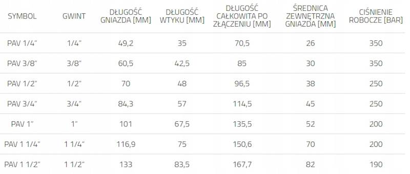 Szybkozłącze hydrauliczne PAV ISO A 1'' WTYK