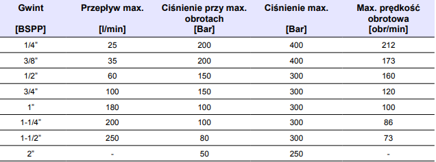 ZŁĄCZE HYDRAULICZNE OBROTOWE PROSTE GGIL 1/4''
