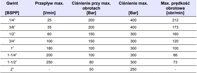 ZŁĄCZE HYDRAULICZNE OBROTOWE KĄTOWE GG90 3/4''