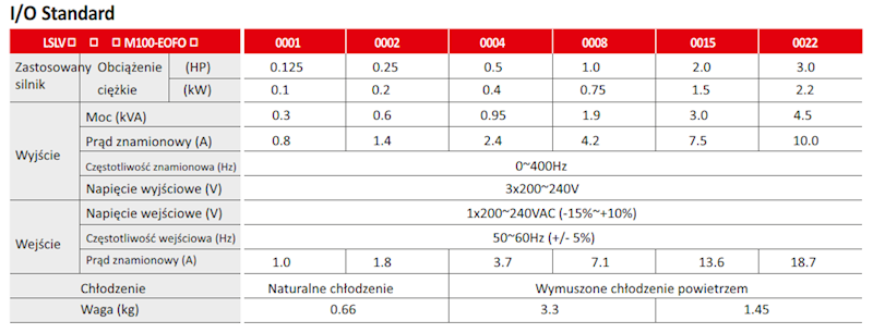 Falownik 1-fazowy 230V 0,75kW 4,2A M100