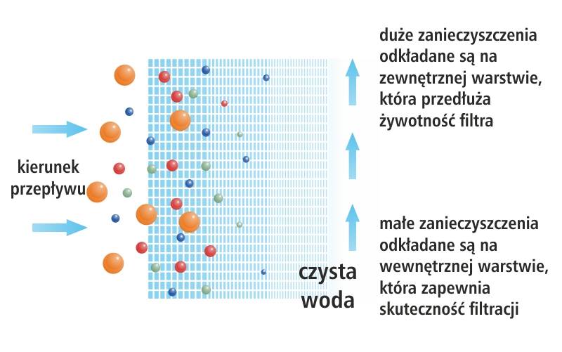 Wkład 50 mik. 20" (long) sznurkowy polipropylenowy