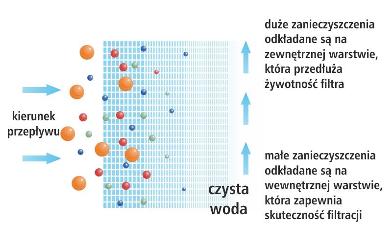 Wkład 50 mik. 20" (long) sznurkowy polipropylenowy