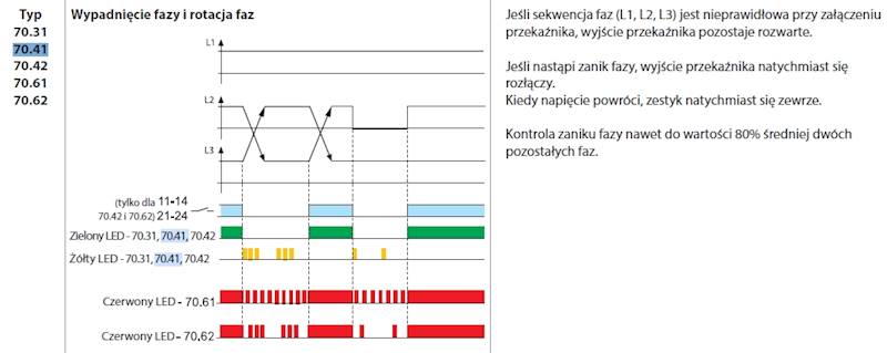 FINDER PRZEKAŹNIK NADZOR 70.41.8.400.2030 380-415V