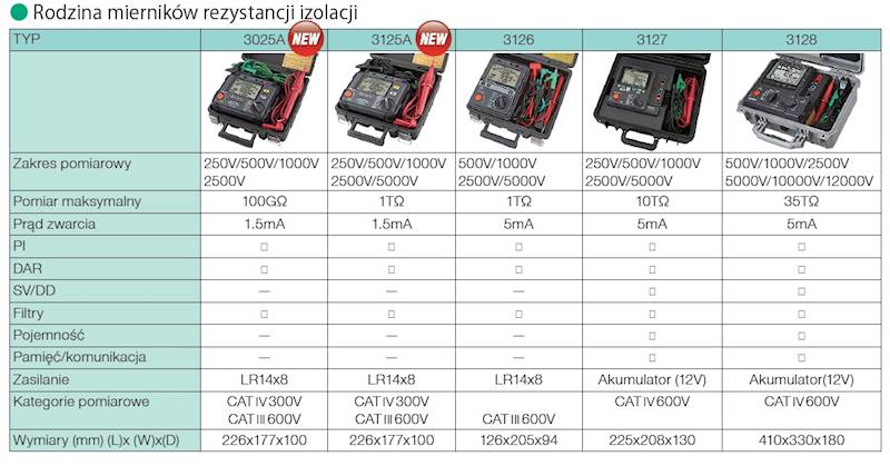 MIERNIK KEW3025A REZYSTANCJI IZOLACJI 2,5KV DAR PI