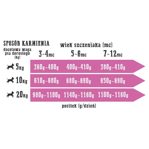 Wiejska Zagroda dla szczeniąt Mięsna uczta 800gr