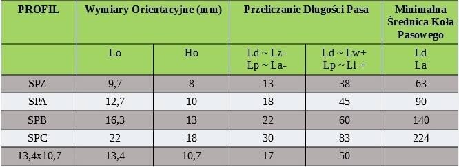 Pas klinowy 13,4X10,7-1503 WZM SAN