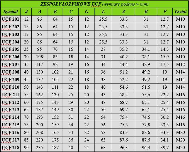 Zespół łożyskowy UCF 209 SNR