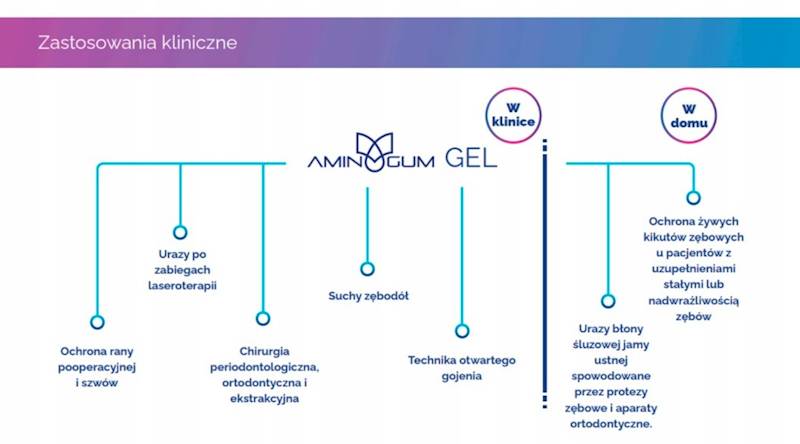 Aminogum gel 15ml żel z aminokwasami implanty