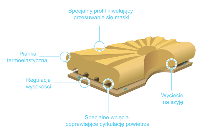 Poduszka ortopedyczna do terapii bezdechu sennego Morfeusz 665