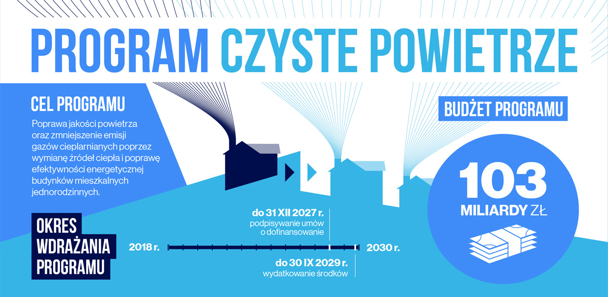 Dofinansowanie w ramach programu Czyste Powietrze