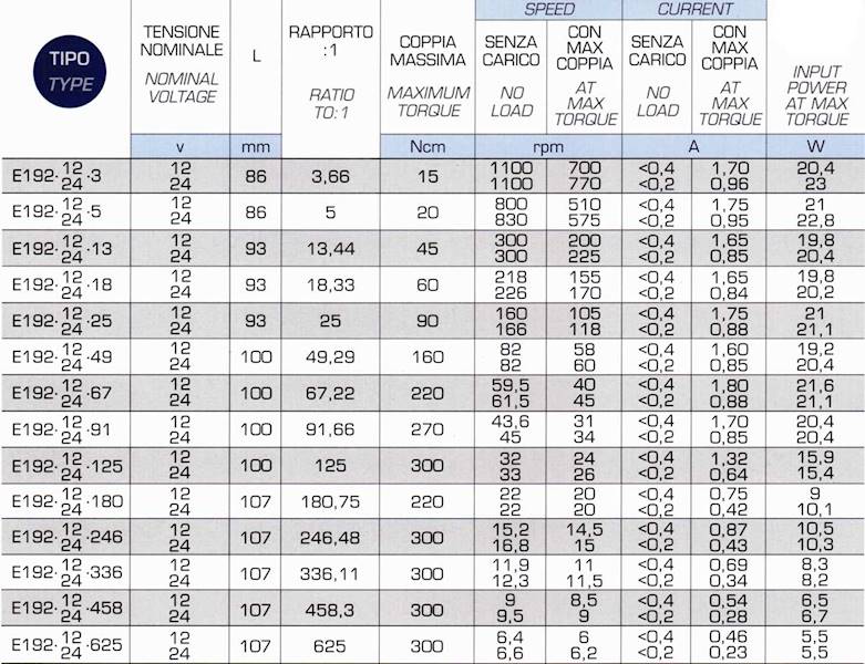 E192.24.25 118obr/min 24V/0,88A 0,9N.m