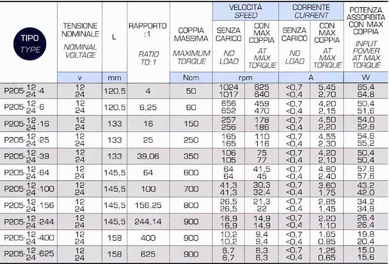 Motoreduktor P205.12.4 625 obr/min 12V 0,5N.m