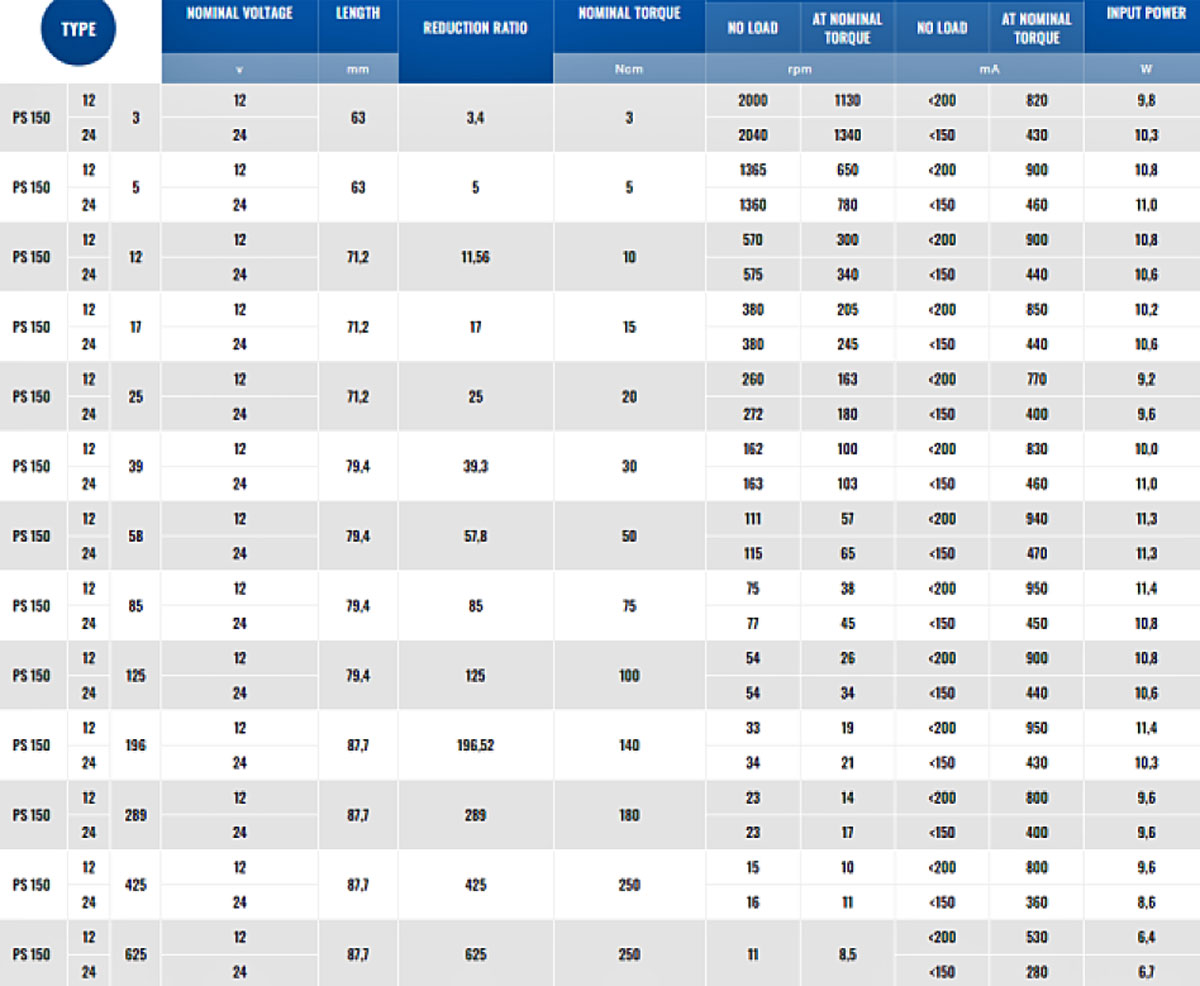 PS150.24.58 65obr/min 24V 0,47A 0,5N.m