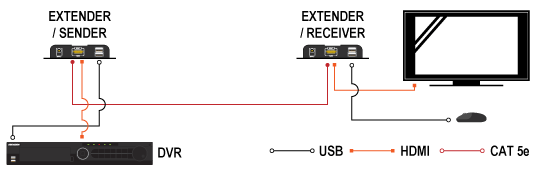 KONWERTER PRZEDŁUŻACZ HDMI+USB /UTP (H3613)