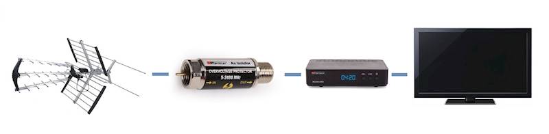 ZABEZPIECZENIE PRZEPIĘCIOWE SAT/DVB-T AX Isolator