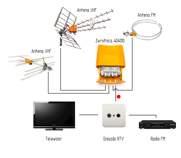 ZWROTNICA ANTENOWA FM/VHF/UHF TELEVES 404010