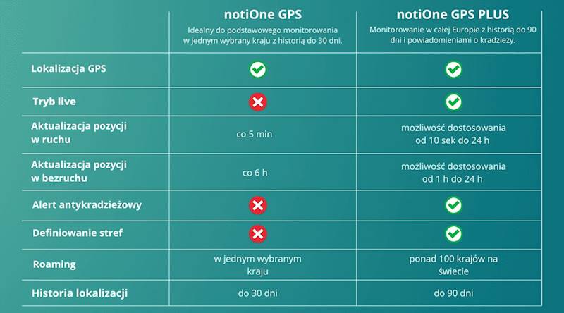 LOKALIZATOR NotiOne GPS Plus