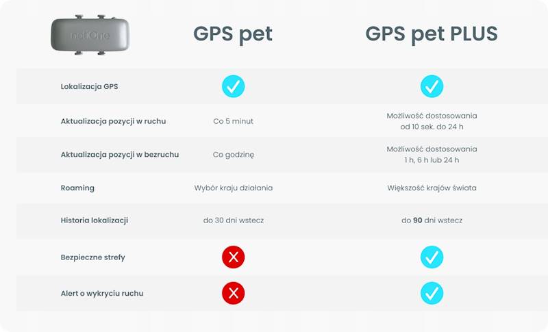 LOKALIZATOR NotiOne GPS PET