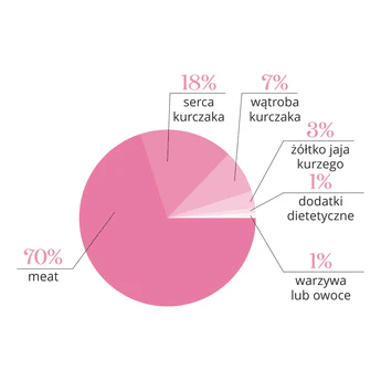 DR MALOU KARMA LIOFILIZOWANA DLA KOTA KURCZAK Z KURZYMI SERCAMI 1KG