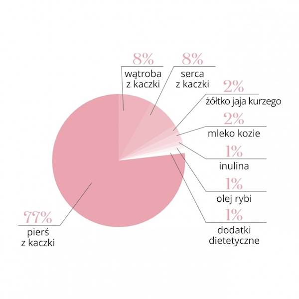 DR MALOU KARMA LIOFILIZOWANA DLA SZCZENIĄT KACZKA Z MLEKIEM KOZIM I ŻÓŁTKIEM 1KG