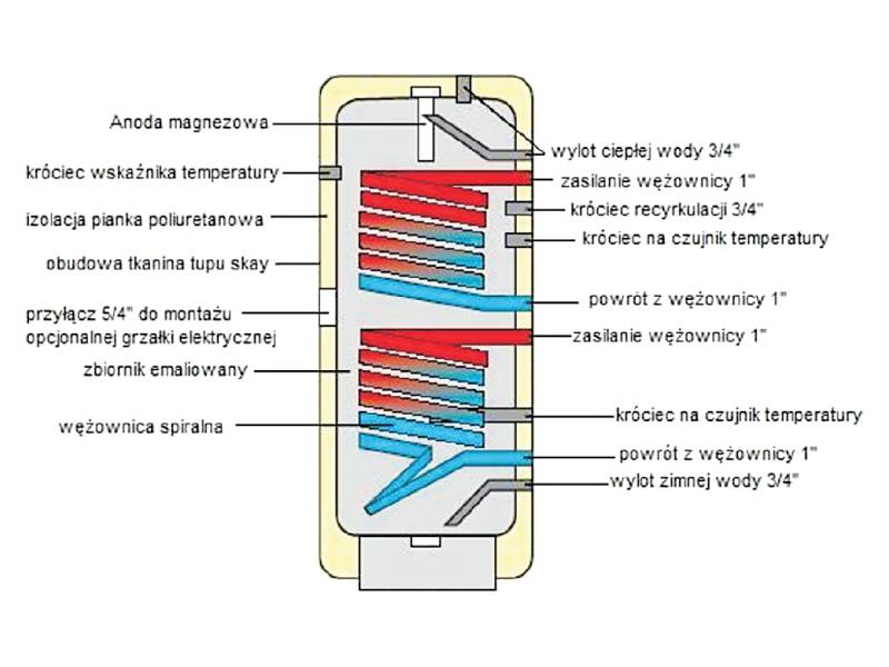 Wymiennik CWU stojący 500L 2-wężow. Alatus