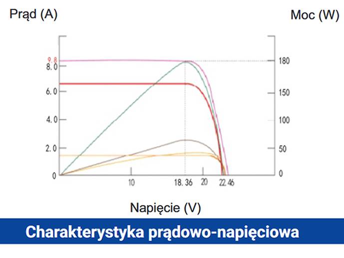 Panel solarny POLI 180W 18V + przewód MC4 90cm