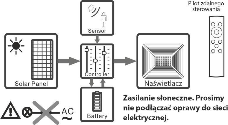 Naświetlacz NFLS071 ONELUX SOLAR 100W 6500K 3.2V