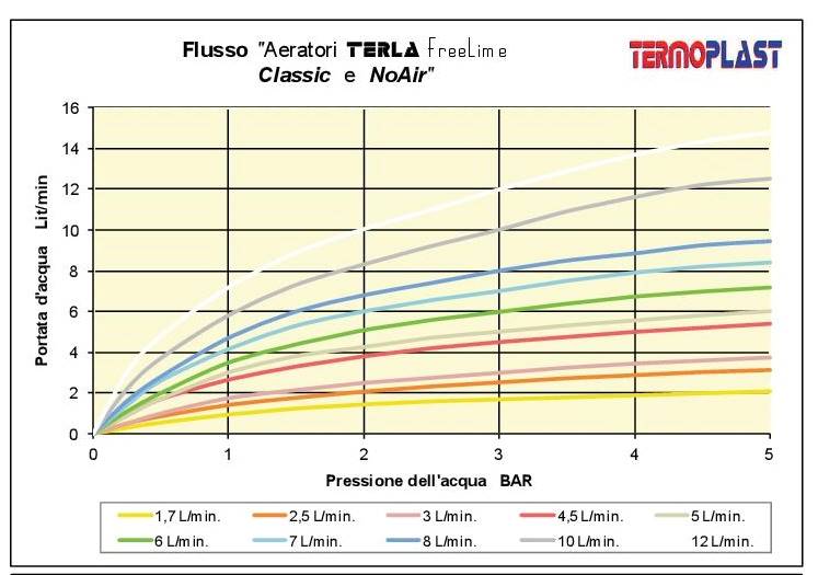 Aerator TERLA FreeLime 24x1M 5 l/min
