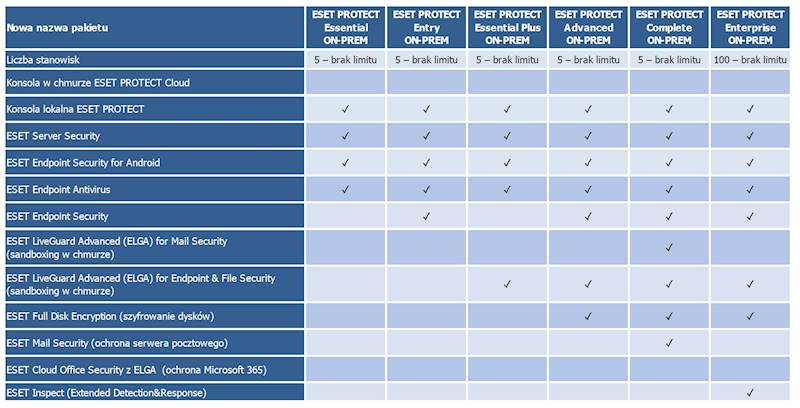 ESET PROTECT Advanced ON-PREM Security