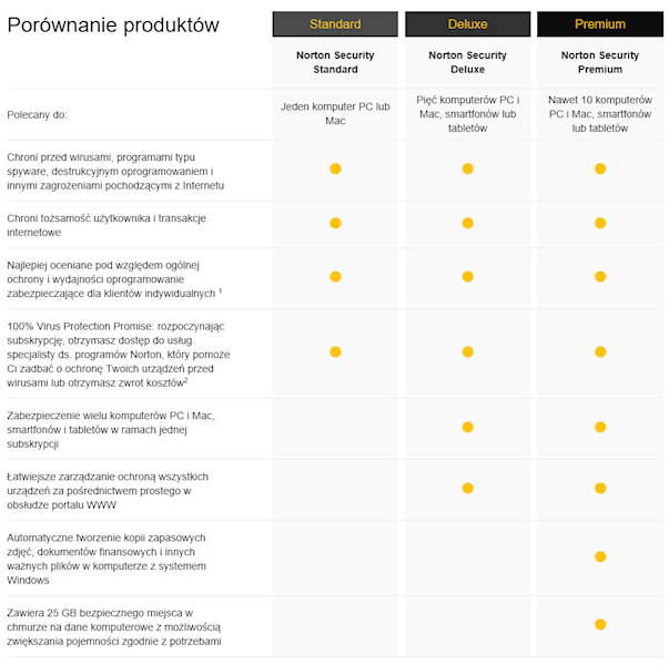 SYMANTEC Norton Security Premium BOX/ESD 1U 10K