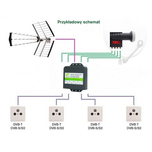 Sumator QUAD + TV naziemna DIGITSAT zewnetrzny 