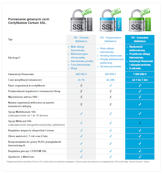 Certyfikat Certum Commercial SSL - 1 domena - odnowienie - 1 rok