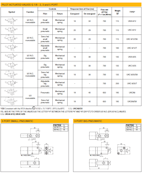 WAIRCOM UKA8/25 ELEKTROZAWÓR 3/2 NA 1/8''