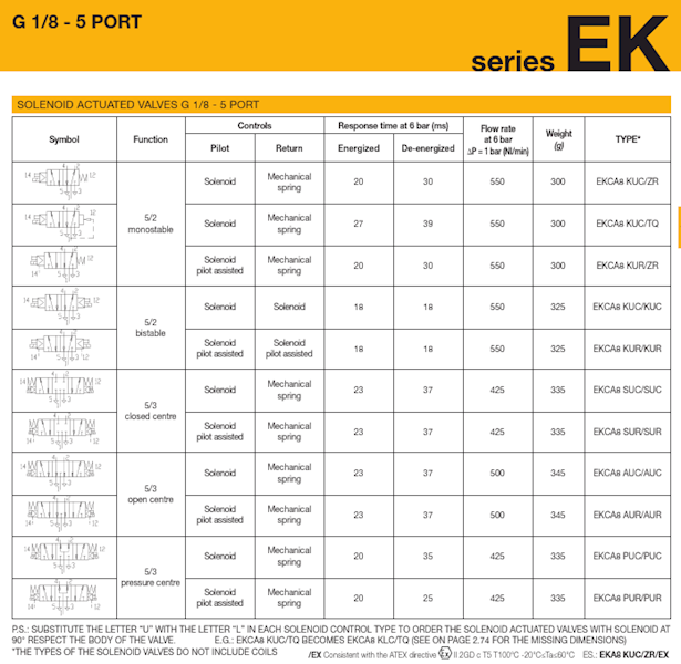 WAIRCOM EKCA8 KUC/KUC ELEKTROZAWÓR 5/2 1/8"