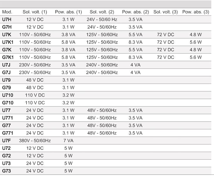 CAMOZZI G710 CEWKA 110VDC 3,2W