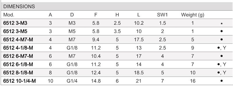 CAMOZZI 6512 4-M5-OX1 ZŁĄCZKI WTYKOWE PROSTE