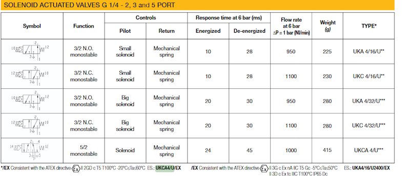 WAIRCOM UKCA4/U ELEKTROZAWÓR ZE SPRĘŻYNĄ 5/2 1/4"