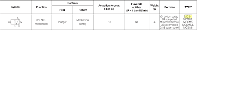 WAIRCOM MCS4/L ZAWÓR 3/2 NC